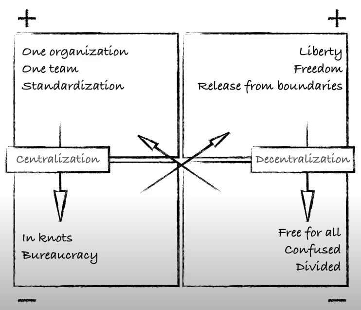 Example picture of part of polarity map:

text in image is as follows:
Centralisation - Positive:
One organisation, One team, standardisation
Centralisation Negative: In knots, Bureaucracy

Decentralisation - Positive - Liberty, freedom, release from boundaries
Decentralisation - Negative - free for all, confused, divided