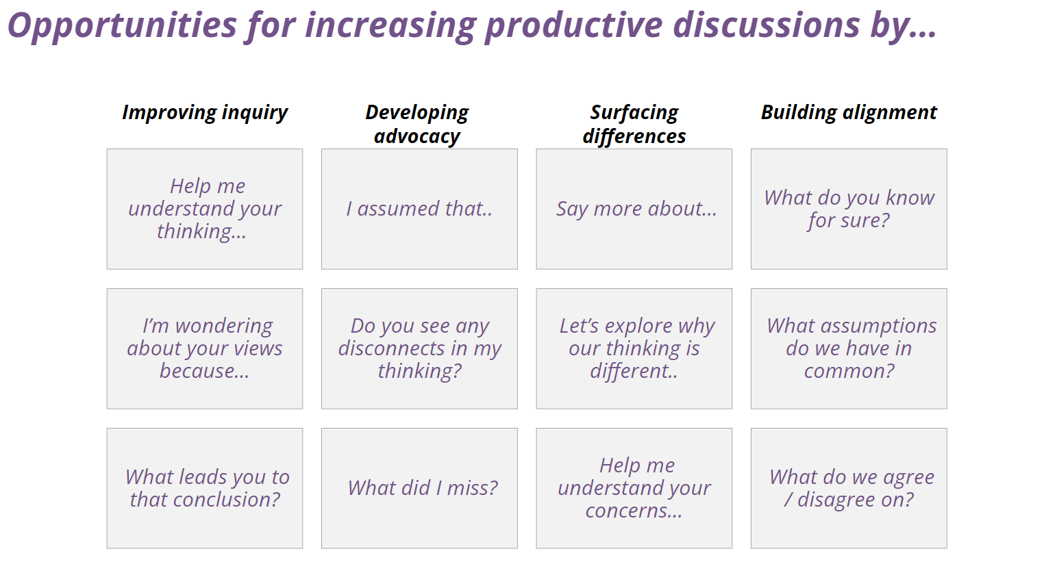 Picture showing helpful prompts for increasing productive discussions.

Text in the picture is as follows:

Opportunities for increasing productive discussions by...
Improving inquiry:  Help me understand your thinking, I'm wondering about your views because, What leads you to that conclusion?
Developing advocacy: I assumed that, Do you see any disconnects in my thinking?, what did I miss?
Surfacing differences: Say more about, Let's explore why our thinking is different, Help me understand your concerns.
Building alignment: What do you know for sure?, What assumptions do we have in common?  What do we agree / disagree on?