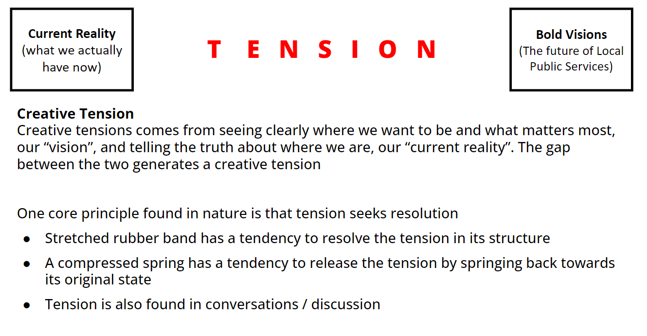 Picture showing a tension between current reality and future vision:

Text in the picture is as follows:
Current Reality (what we actually have now) Tension  Bold Visions (the future of local public services)
Creative Tension
Creative tensions comes from seeing clearly where we want to be and what matters most, our “vision”, and telling the truth about where we are, our “current reality”. The gap between the two generates a creative tension

One core principle found in nature is that tension seeks resolution
Stretched rubber band has a tendency to resolve the tension in its structure
A compressed spring has a tendency to release the tension by springing back towards its original state
Tension is also found in conversations / discussion