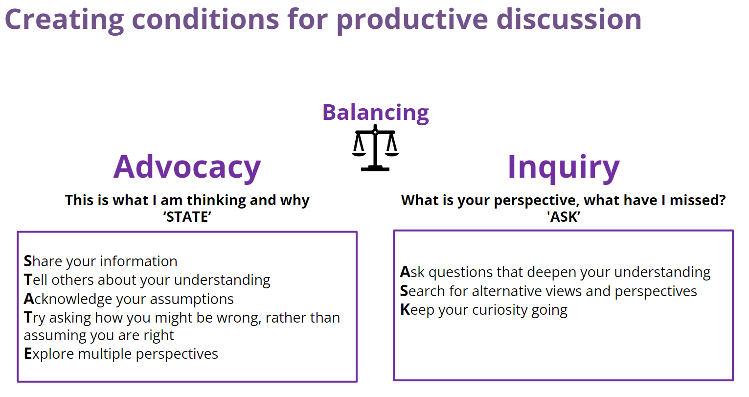 an image showing the conditions for productive discussion - showing the need to balance advocacy and inquiry

Text on image is as follows:
Creating conditions for productive discussion:   Balancing Advocacy and Inquiry

Advocacy - this is what I am thinking and why  - S T A T E 
Share your information, Tell others about your understanding, Acknowledge your assumptions, Try asking how you might be wrong, rather than assuming you are right, Explore multiple perspectives.

Inquiry - what is your perspective, what have I missed? - ASK
Ask questions that deepen your understanding, Search for alternative views and perspectives, Keep your curiosity going